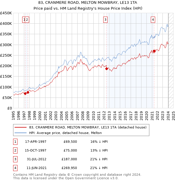 83, CRANMERE ROAD, MELTON MOWBRAY, LE13 1TA: Price paid vs HM Land Registry's House Price Index