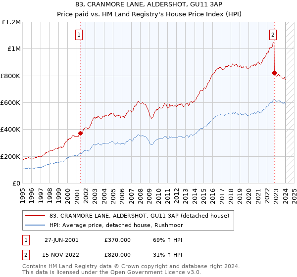 83, CRANMORE LANE, ALDERSHOT, GU11 3AP: Price paid vs HM Land Registry's House Price Index