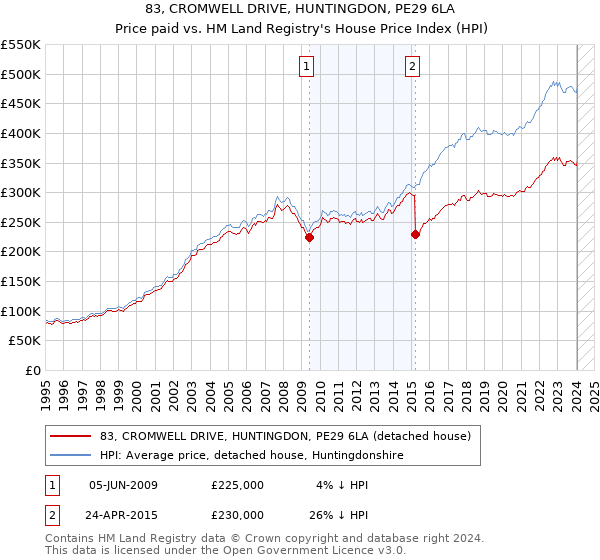 83, CROMWELL DRIVE, HUNTINGDON, PE29 6LA: Price paid vs HM Land Registry's House Price Index