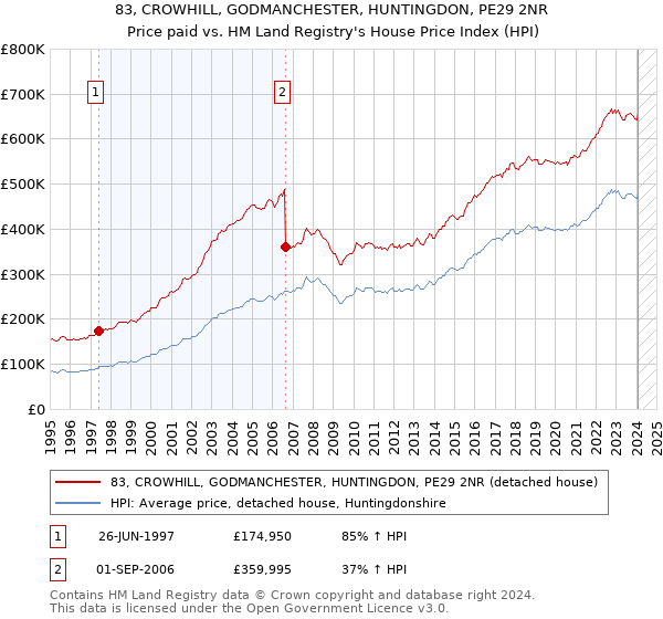 83, CROWHILL, GODMANCHESTER, HUNTINGDON, PE29 2NR: Price paid vs HM Land Registry's House Price Index