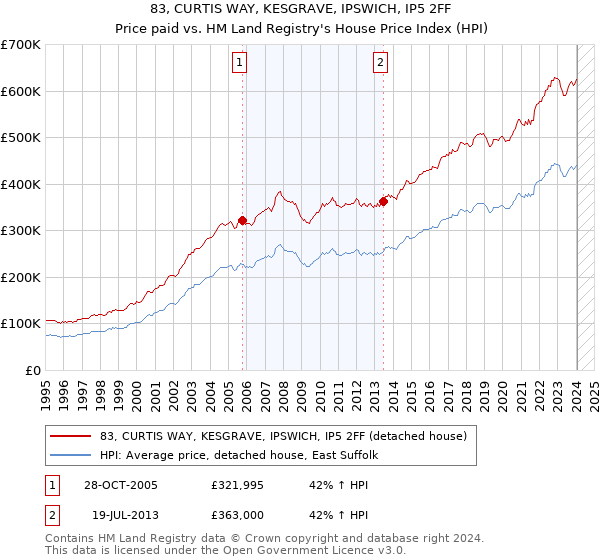 83, CURTIS WAY, KESGRAVE, IPSWICH, IP5 2FF: Price paid vs HM Land Registry's House Price Index