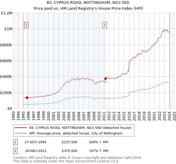 83, CYPRUS ROAD, NOTTINGHAM, NG3 5ED: Price paid vs HM Land Registry's House Price Index