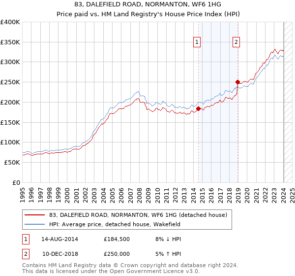 83, DALEFIELD ROAD, NORMANTON, WF6 1HG: Price paid vs HM Land Registry's House Price Index
