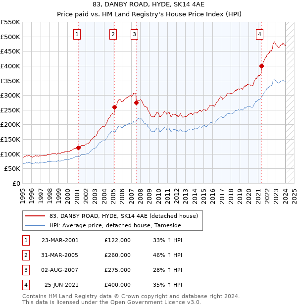 83, DANBY ROAD, HYDE, SK14 4AE: Price paid vs HM Land Registry's House Price Index