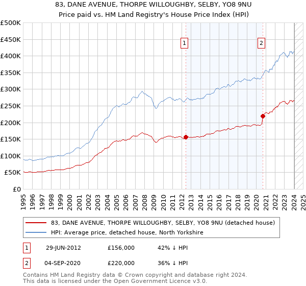 83, DANE AVENUE, THORPE WILLOUGHBY, SELBY, YO8 9NU: Price paid vs HM Land Registry's House Price Index