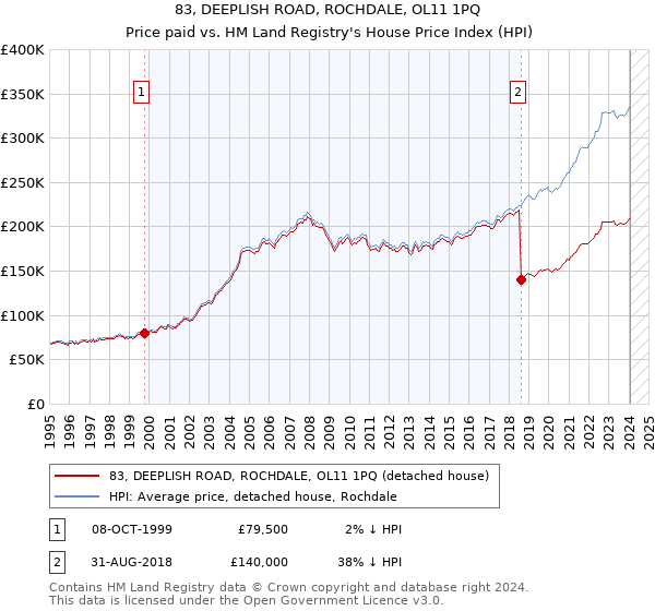 83, DEEPLISH ROAD, ROCHDALE, OL11 1PQ: Price paid vs HM Land Registry's House Price Index