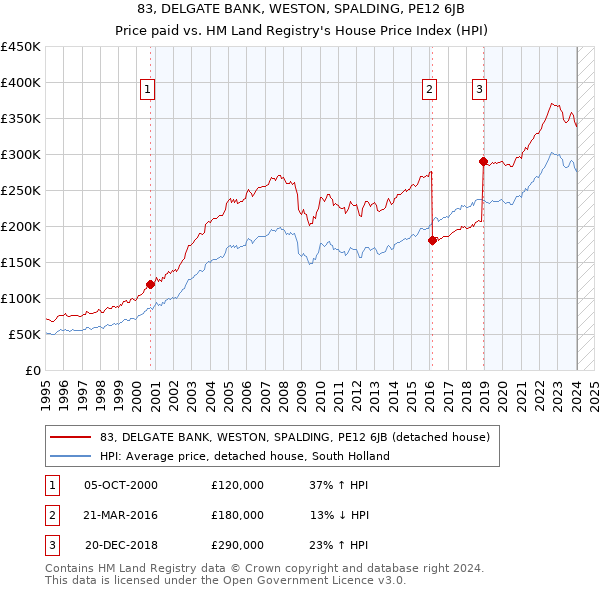 83, DELGATE BANK, WESTON, SPALDING, PE12 6JB: Price paid vs HM Land Registry's House Price Index