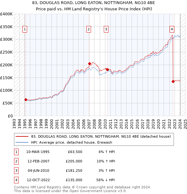 83, DOUGLAS ROAD, LONG EATON, NOTTINGHAM, NG10 4BE: Price paid vs HM Land Registry's House Price Index