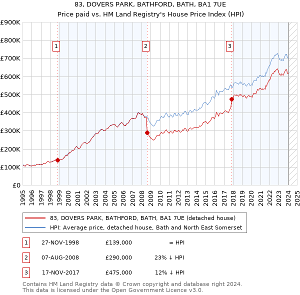 83, DOVERS PARK, BATHFORD, BATH, BA1 7UE: Price paid vs HM Land Registry's House Price Index