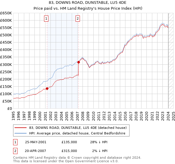 83, DOWNS ROAD, DUNSTABLE, LU5 4DE: Price paid vs HM Land Registry's House Price Index