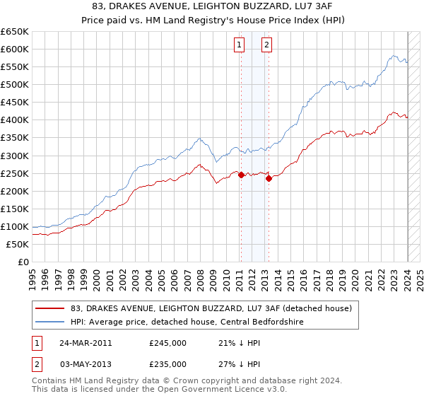 83, DRAKES AVENUE, LEIGHTON BUZZARD, LU7 3AF: Price paid vs HM Land Registry's House Price Index