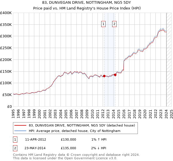 83, DUNVEGAN DRIVE, NOTTINGHAM, NG5 5DY: Price paid vs HM Land Registry's House Price Index