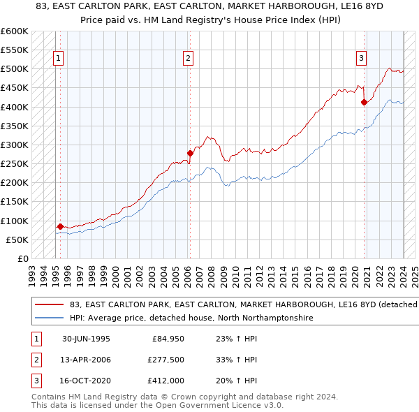 83, EAST CARLTON PARK, EAST CARLTON, MARKET HARBOROUGH, LE16 8YD: Price paid vs HM Land Registry's House Price Index
