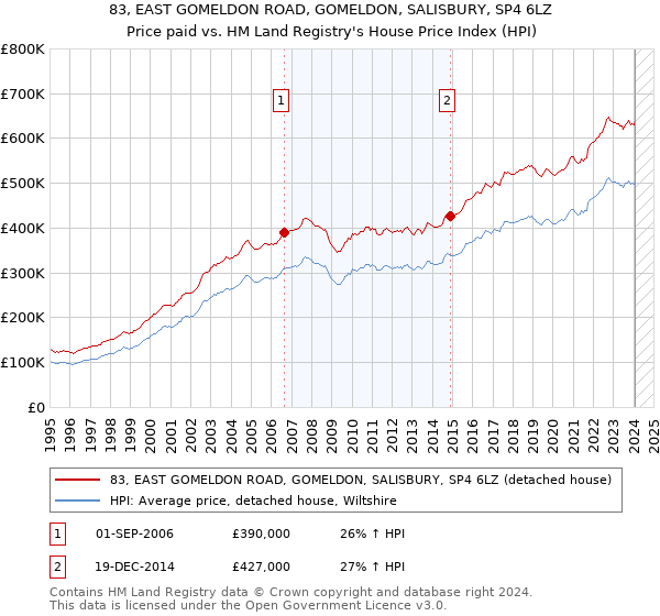 83, EAST GOMELDON ROAD, GOMELDON, SALISBURY, SP4 6LZ: Price paid vs HM Land Registry's House Price Index
