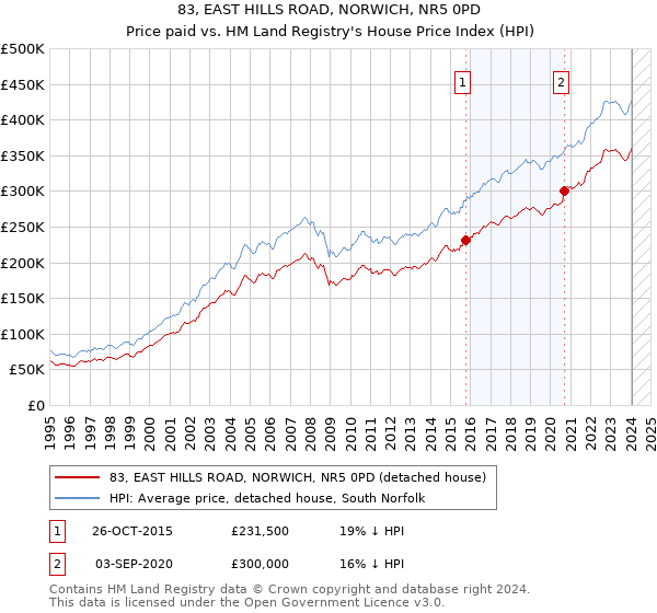 83, EAST HILLS ROAD, NORWICH, NR5 0PD: Price paid vs HM Land Registry's House Price Index