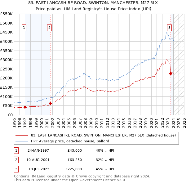 83, EAST LANCASHIRE ROAD, SWINTON, MANCHESTER, M27 5LX: Price paid vs HM Land Registry's House Price Index