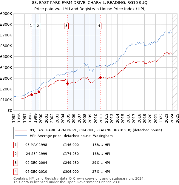 83, EAST PARK FARM DRIVE, CHARVIL, READING, RG10 9UQ: Price paid vs HM Land Registry's House Price Index