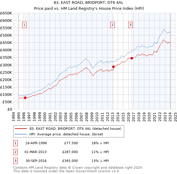 83, EAST ROAD, BRIDPORT, DT6 4AL: Price paid vs HM Land Registry's House Price Index