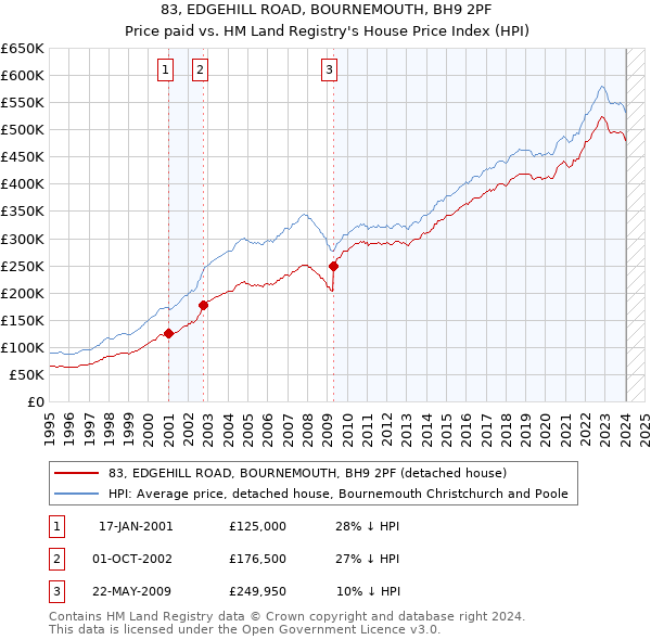 83, EDGEHILL ROAD, BOURNEMOUTH, BH9 2PF: Price paid vs HM Land Registry's House Price Index
