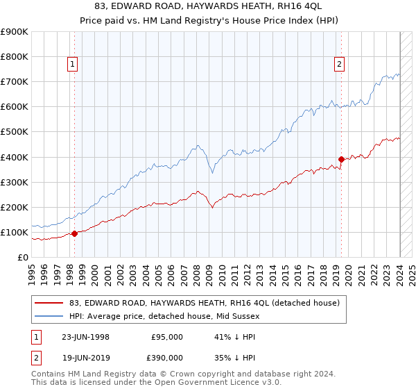 83, EDWARD ROAD, HAYWARDS HEATH, RH16 4QL: Price paid vs HM Land Registry's House Price Index