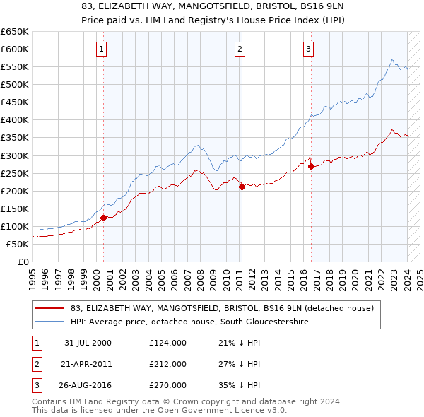 83, ELIZABETH WAY, MANGOTSFIELD, BRISTOL, BS16 9LN: Price paid vs HM Land Registry's House Price Index