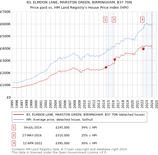 83, ELMDON LANE, MARSTON GREEN, BIRMINGHAM, B37 7DN: Price paid vs HM Land Registry's House Price Index