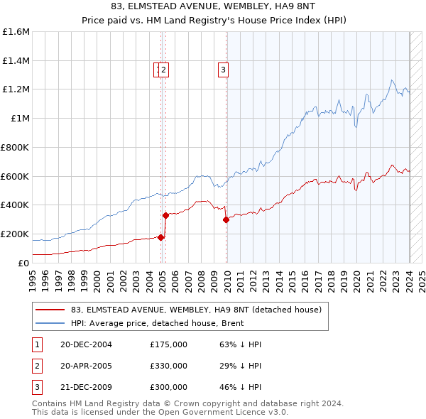 83, ELMSTEAD AVENUE, WEMBLEY, HA9 8NT: Price paid vs HM Land Registry's House Price Index