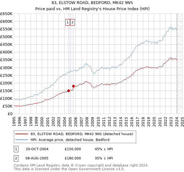 83, ELSTOW ROAD, BEDFORD, MK42 9NS: Price paid vs HM Land Registry's House Price Index