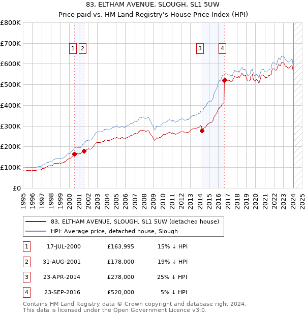 83, ELTHAM AVENUE, SLOUGH, SL1 5UW: Price paid vs HM Land Registry's House Price Index