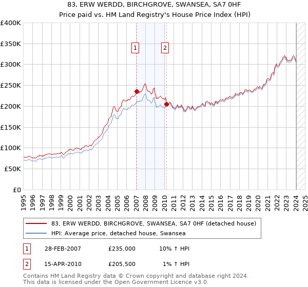 83, ERW WERDD, BIRCHGROVE, SWANSEA, SA7 0HF: Price paid vs HM Land Registry's House Price Index