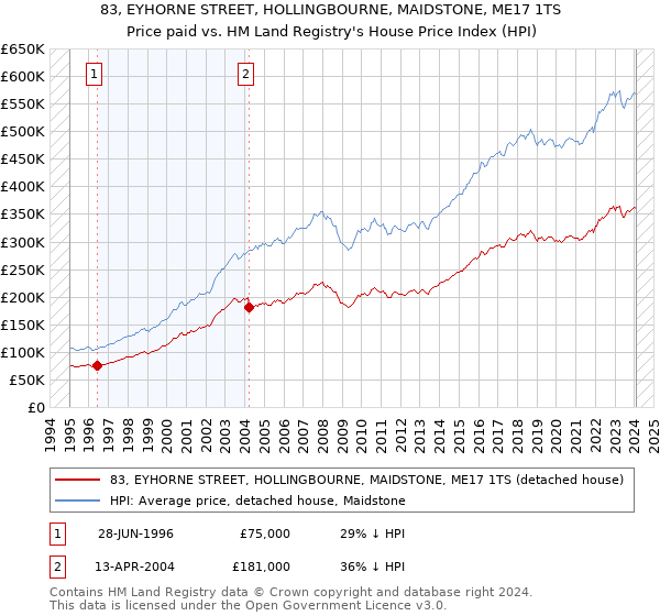 83, EYHORNE STREET, HOLLINGBOURNE, MAIDSTONE, ME17 1TS: Price paid vs HM Land Registry's House Price Index