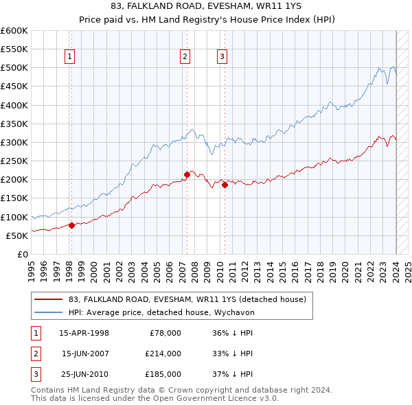 83, FALKLAND ROAD, EVESHAM, WR11 1YS: Price paid vs HM Land Registry's House Price Index