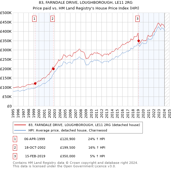 83, FARNDALE DRIVE, LOUGHBOROUGH, LE11 2RG: Price paid vs HM Land Registry's House Price Index