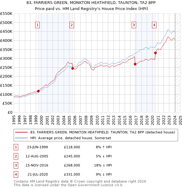 83, FARRIERS GREEN, MONKTON HEATHFIELD, TAUNTON, TA2 8PP: Price paid vs HM Land Registry's House Price Index