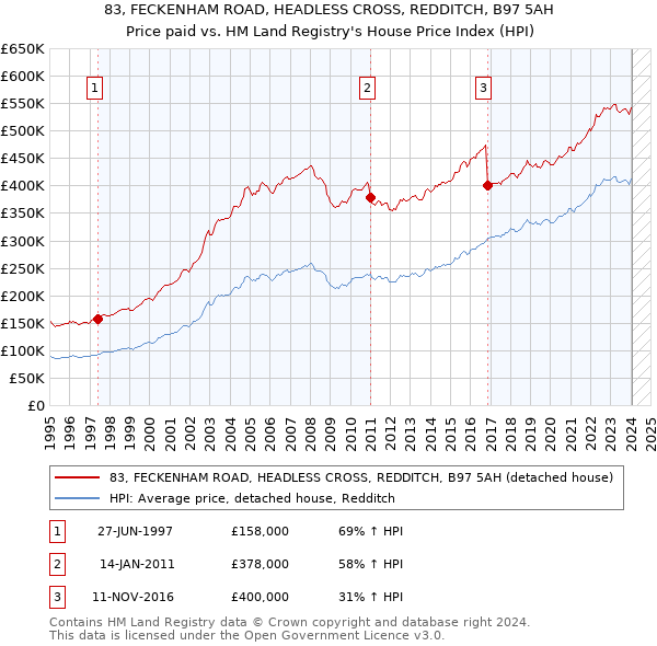 83, FECKENHAM ROAD, HEADLESS CROSS, REDDITCH, B97 5AH: Price paid vs HM Land Registry's House Price Index