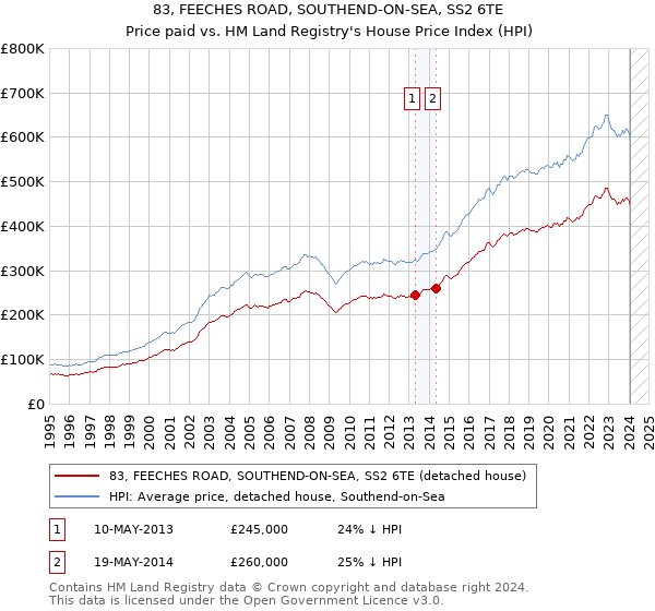 83, FEECHES ROAD, SOUTHEND-ON-SEA, SS2 6TE: Price paid vs HM Land Registry's House Price Index