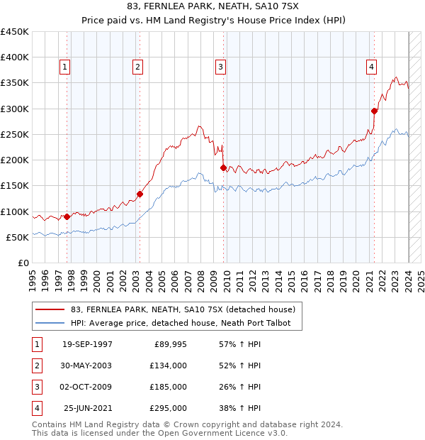 83, FERNLEA PARK, NEATH, SA10 7SX: Price paid vs HM Land Registry's House Price Index