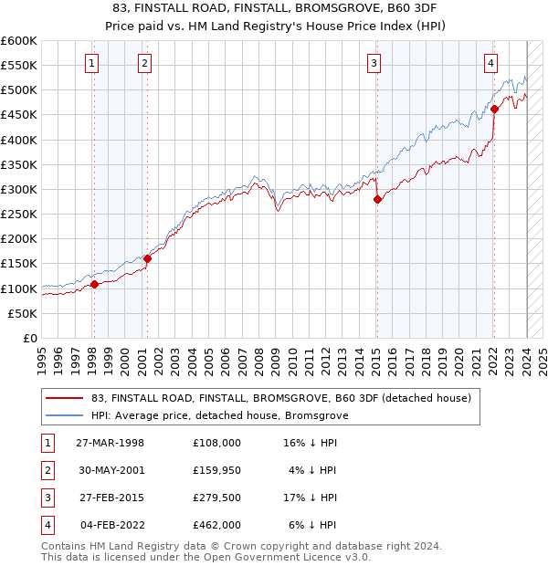83, FINSTALL ROAD, FINSTALL, BROMSGROVE, B60 3DF: Price paid vs HM Land Registry's House Price Index