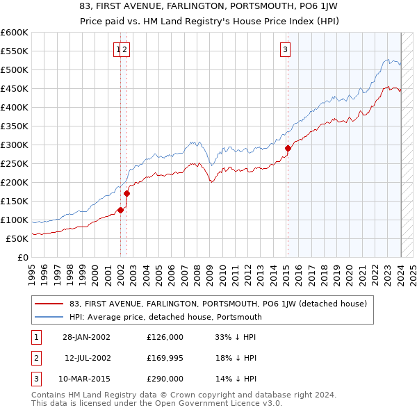 83, FIRST AVENUE, FARLINGTON, PORTSMOUTH, PO6 1JW: Price paid vs HM Land Registry's House Price Index