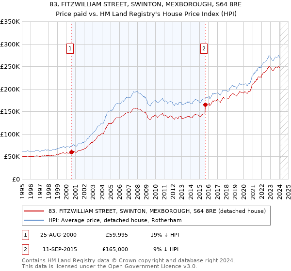 83, FITZWILLIAM STREET, SWINTON, MEXBOROUGH, S64 8RE: Price paid vs HM Land Registry's House Price Index
