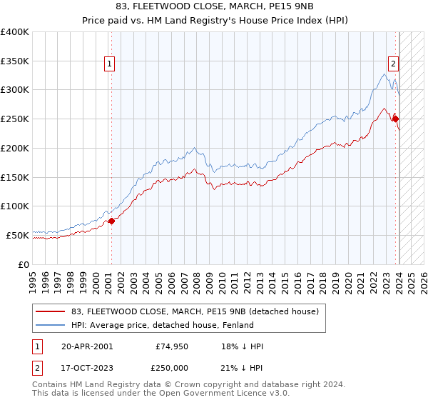 83, FLEETWOOD CLOSE, MARCH, PE15 9NB: Price paid vs HM Land Registry's House Price Index