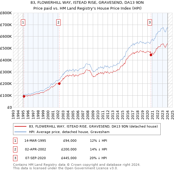 83, FLOWERHILL WAY, ISTEAD RISE, GRAVESEND, DA13 9DN: Price paid vs HM Land Registry's House Price Index