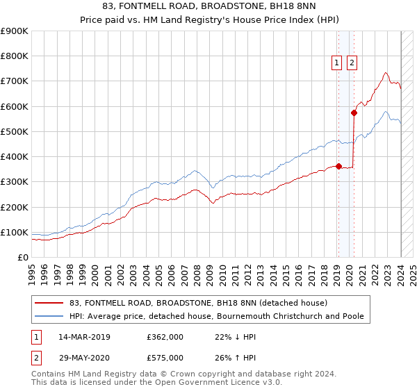83, FONTMELL ROAD, BROADSTONE, BH18 8NN: Price paid vs HM Land Registry's House Price Index