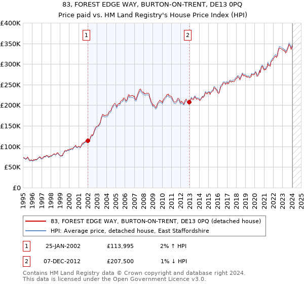 83, FOREST EDGE WAY, BURTON-ON-TRENT, DE13 0PQ: Price paid vs HM Land Registry's House Price Index
