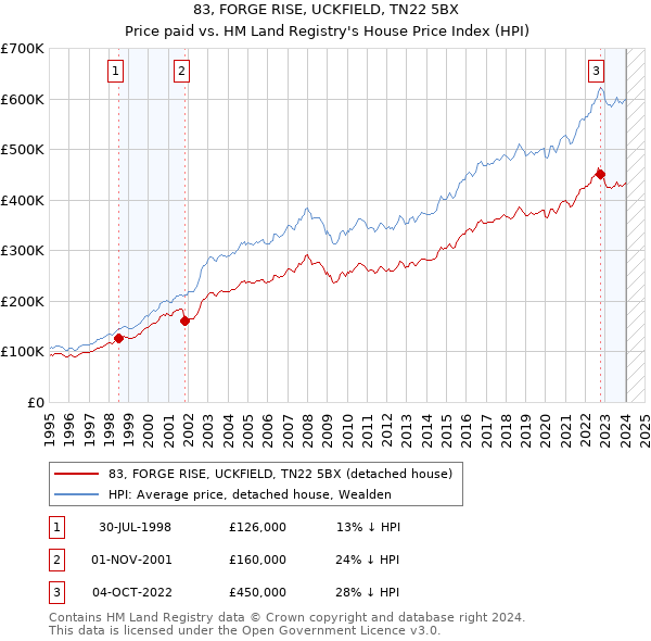 83, FORGE RISE, UCKFIELD, TN22 5BX: Price paid vs HM Land Registry's House Price Index