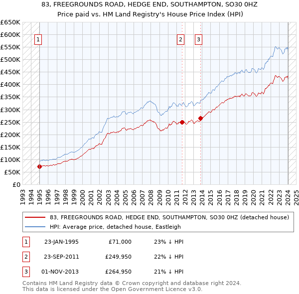 83, FREEGROUNDS ROAD, HEDGE END, SOUTHAMPTON, SO30 0HZ: Price paid vs HM Land Registry's House Price Index