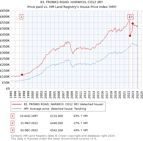 83, FRONKS ROAD, HARWICH, CO12 3RY: Price paid vs HM Land Registry's House Price Index
