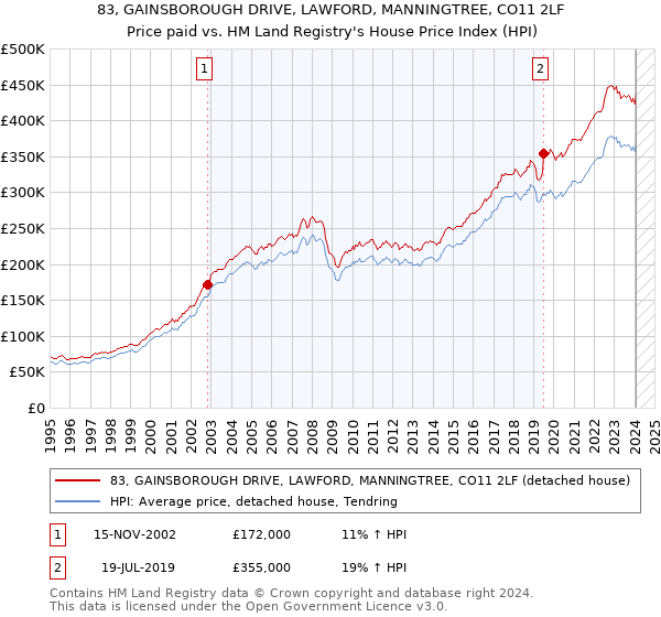 83, GAINSBOROUGH DRIVE, LAWFORD, MANNINGTREE, CO11 2LF: Price paid vs HM Land Registry's House Price Index