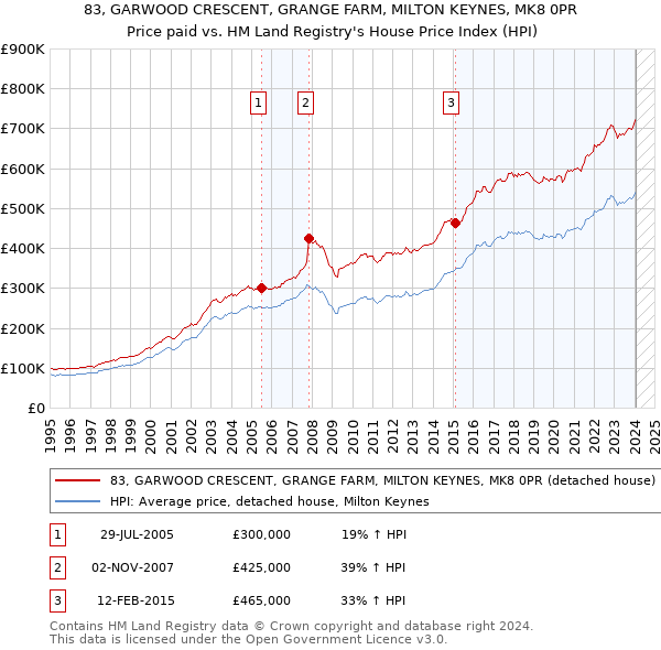 83, GARWOOD CRESCENT, GRANGE FARM, MILTON KEYNES, MK8 0PR: Price paid vs HM Land Registry's House Price Index