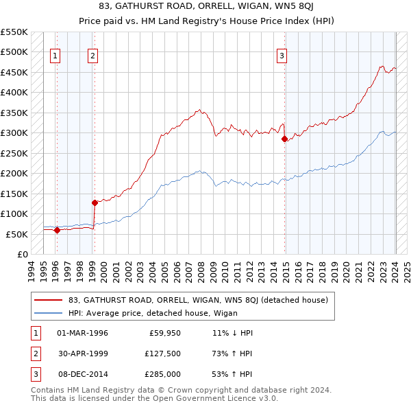 83, GATHURST ROAD, ORRELL, WIGAN, WN5 8QJ: Price paid vs HM Land Registry's House Price Index